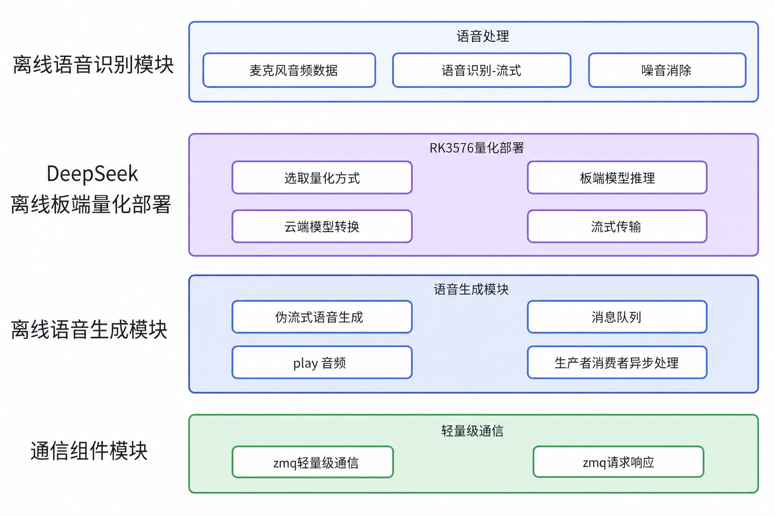 端侧离线智能语音交互系统 项目截图